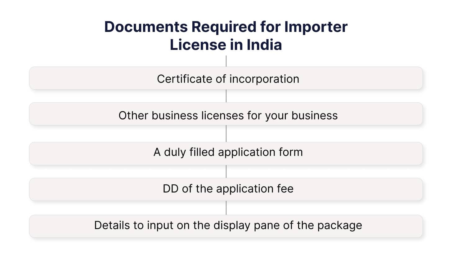 Documents Required for Importer License in India